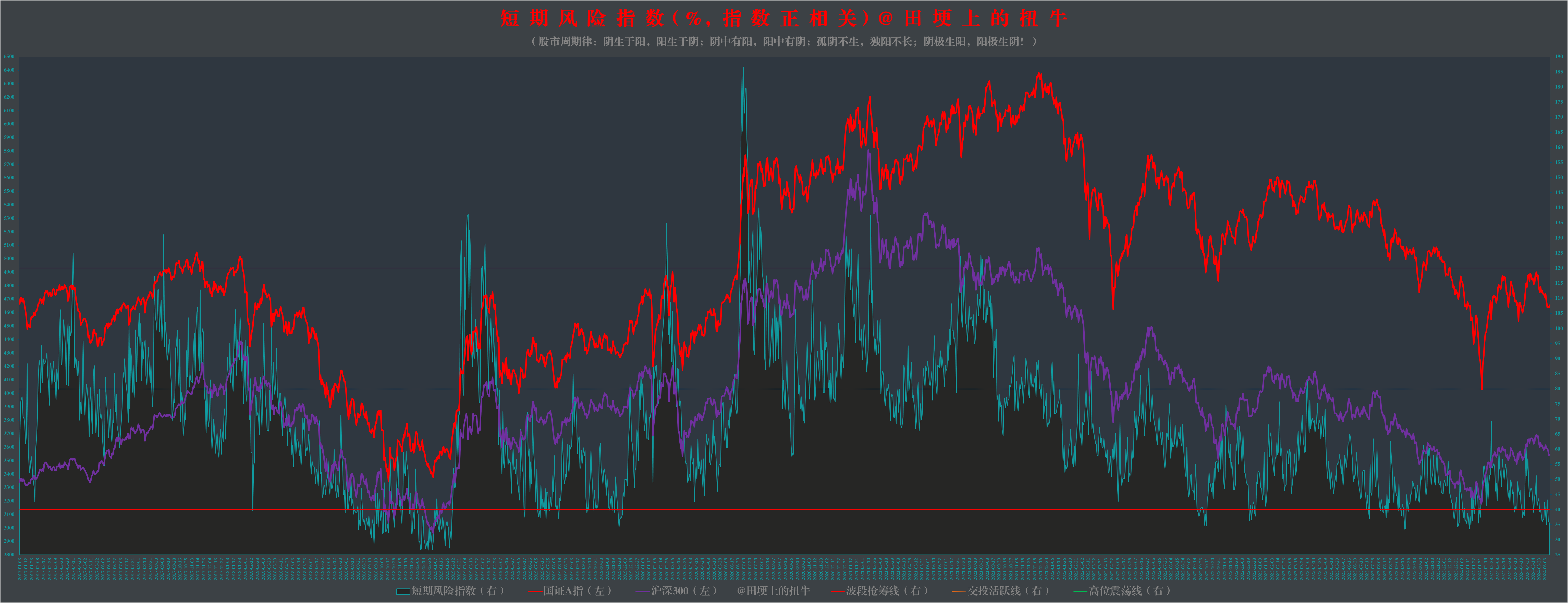 06.12)图解沪深a股主要交易数据:短期风险指数35.18%,两市成交6929.