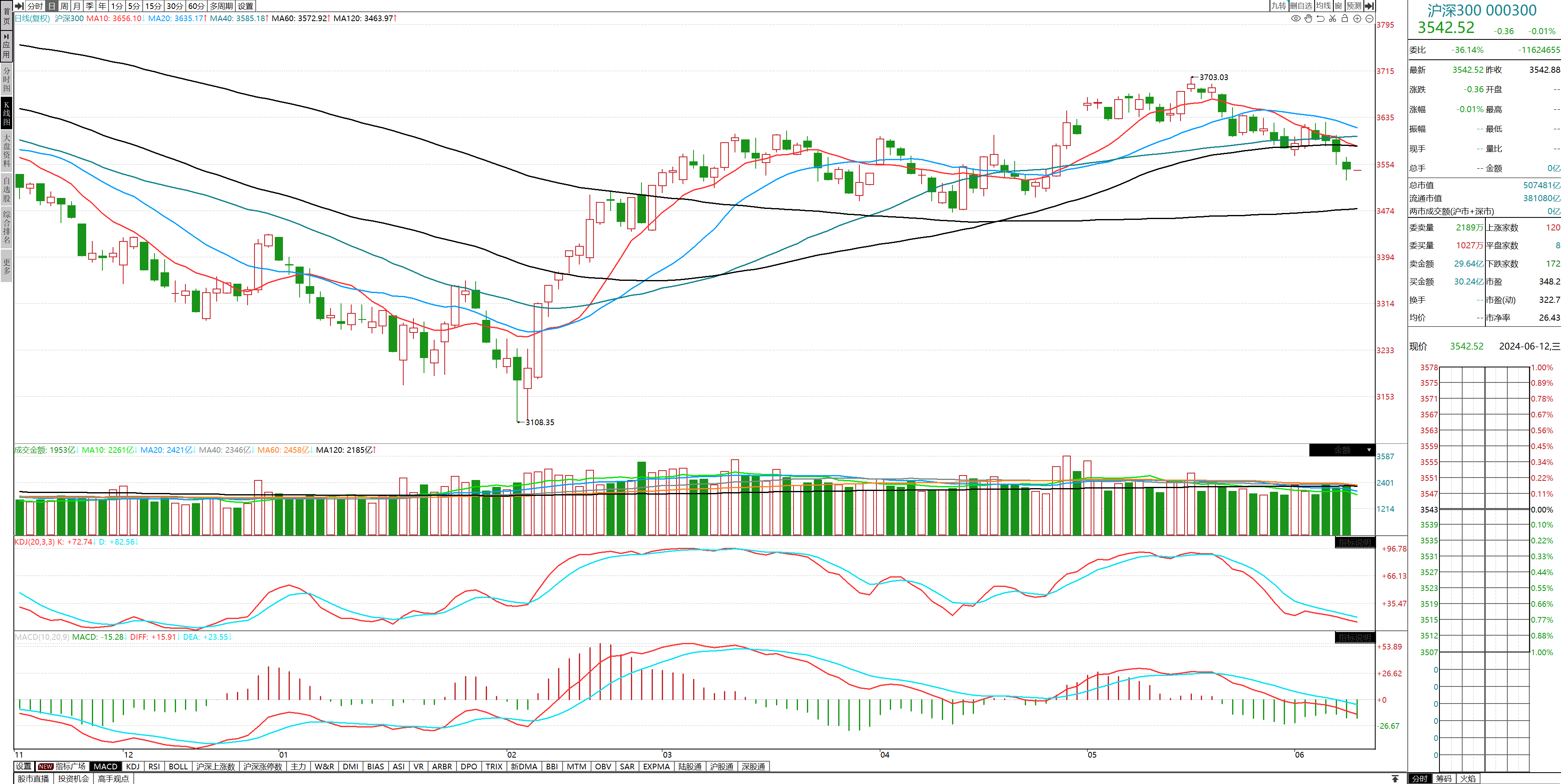 6月12日股市盘前综述(09:00)