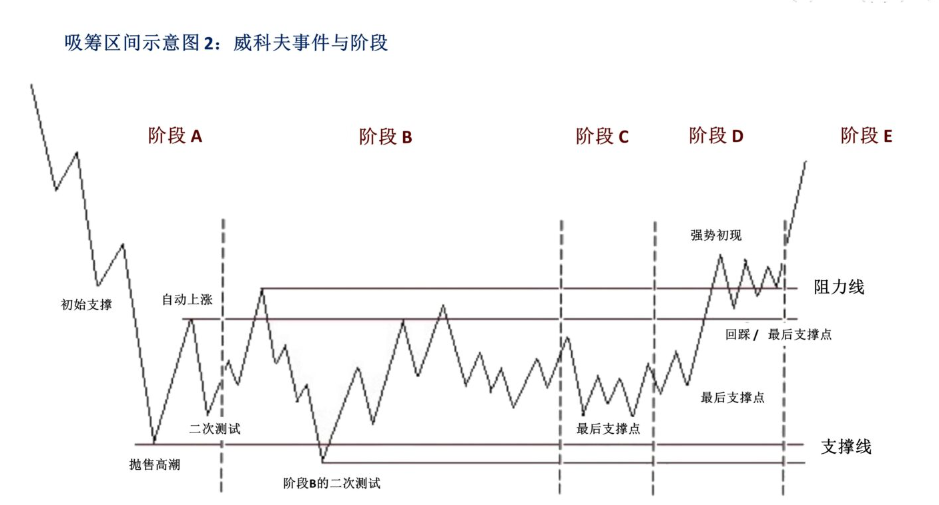 威科夫吸筹模型图片