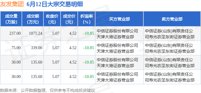 6月12日友发集团现4笔折价1085%的大宗交易 合计成交168144万元