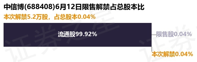 中信博(688408)5.2万股限售股将于6月12日解禁,占总股本0.04%