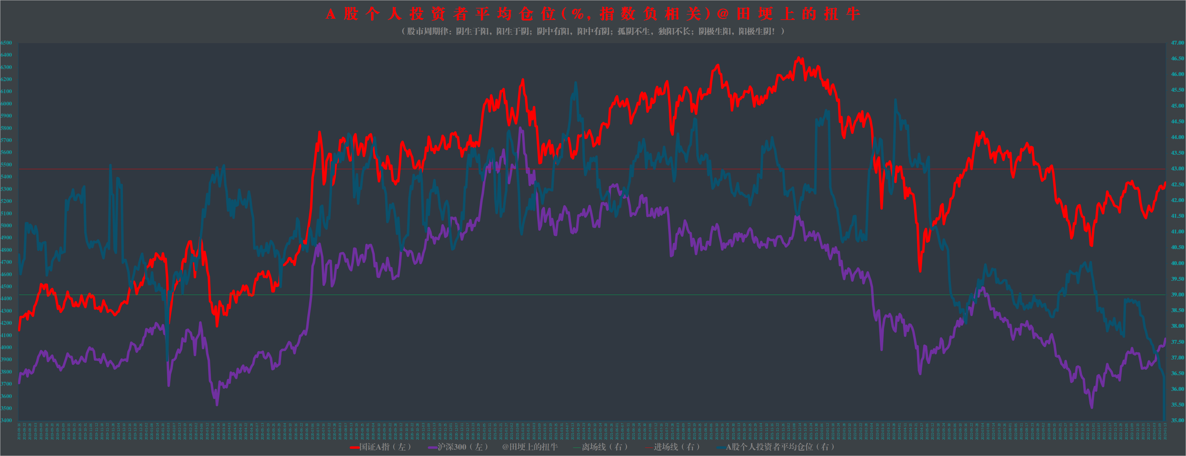 06.12)图解沪深a股主要交易数据:短期风险指数35.18%,两市成交6929.