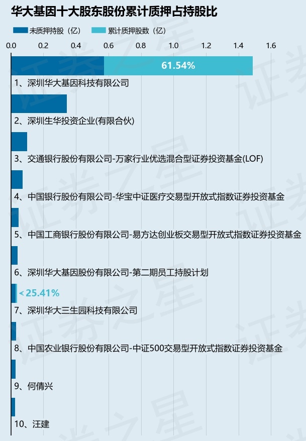 华大基因(300676)股东深圳华大基因科技有限公司质押400万股,占总股本