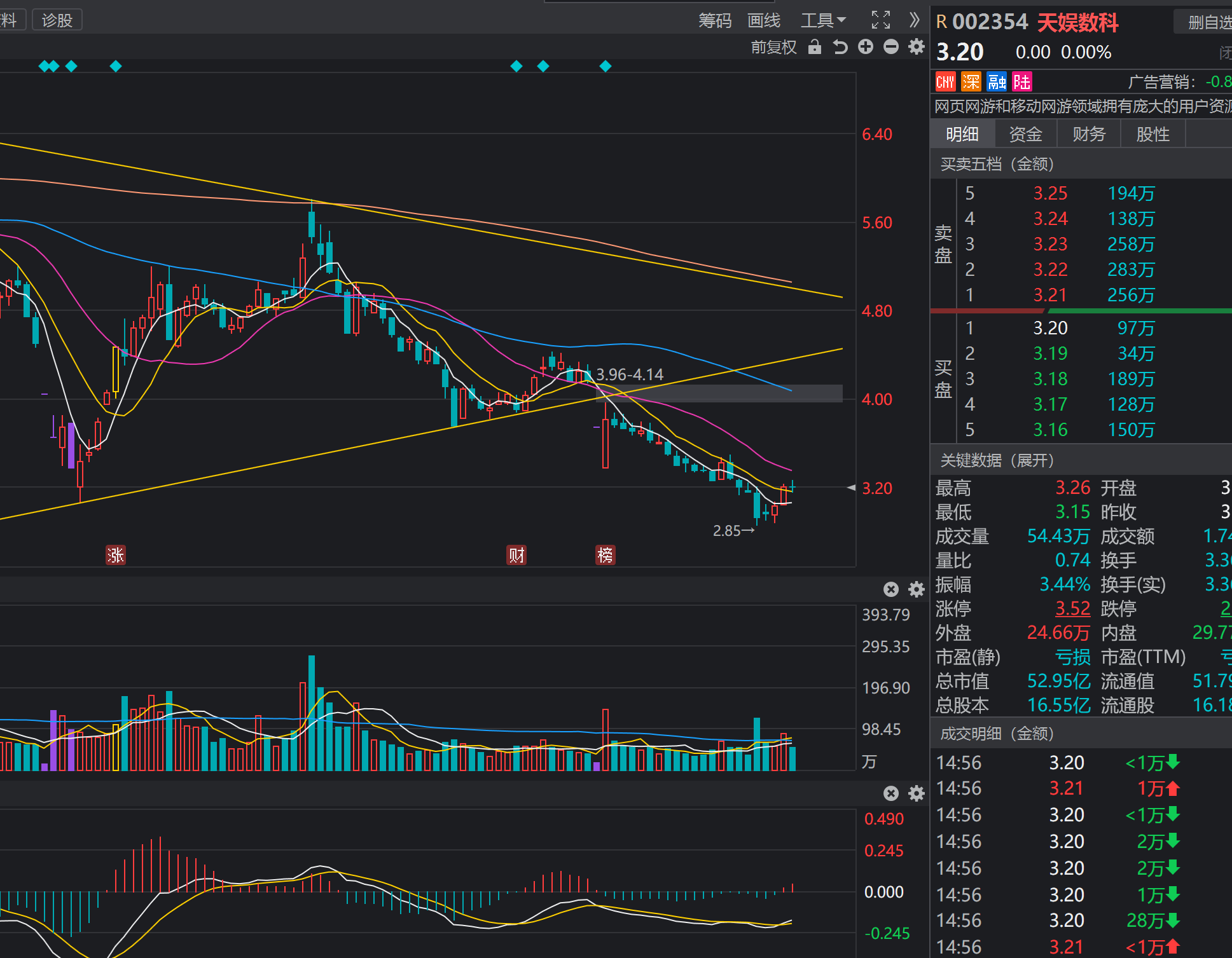 大盘震荡,天娱数科缩量震荡