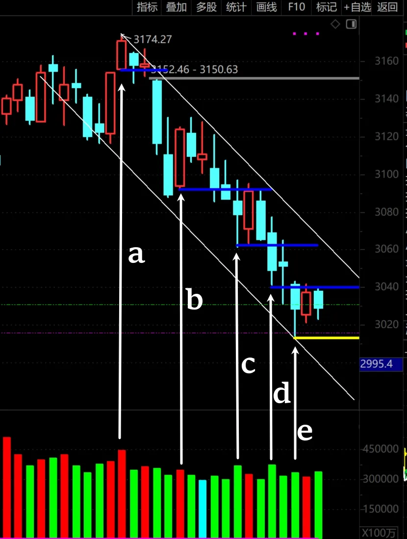 要不，我们先破3000点再反弹？  第6张