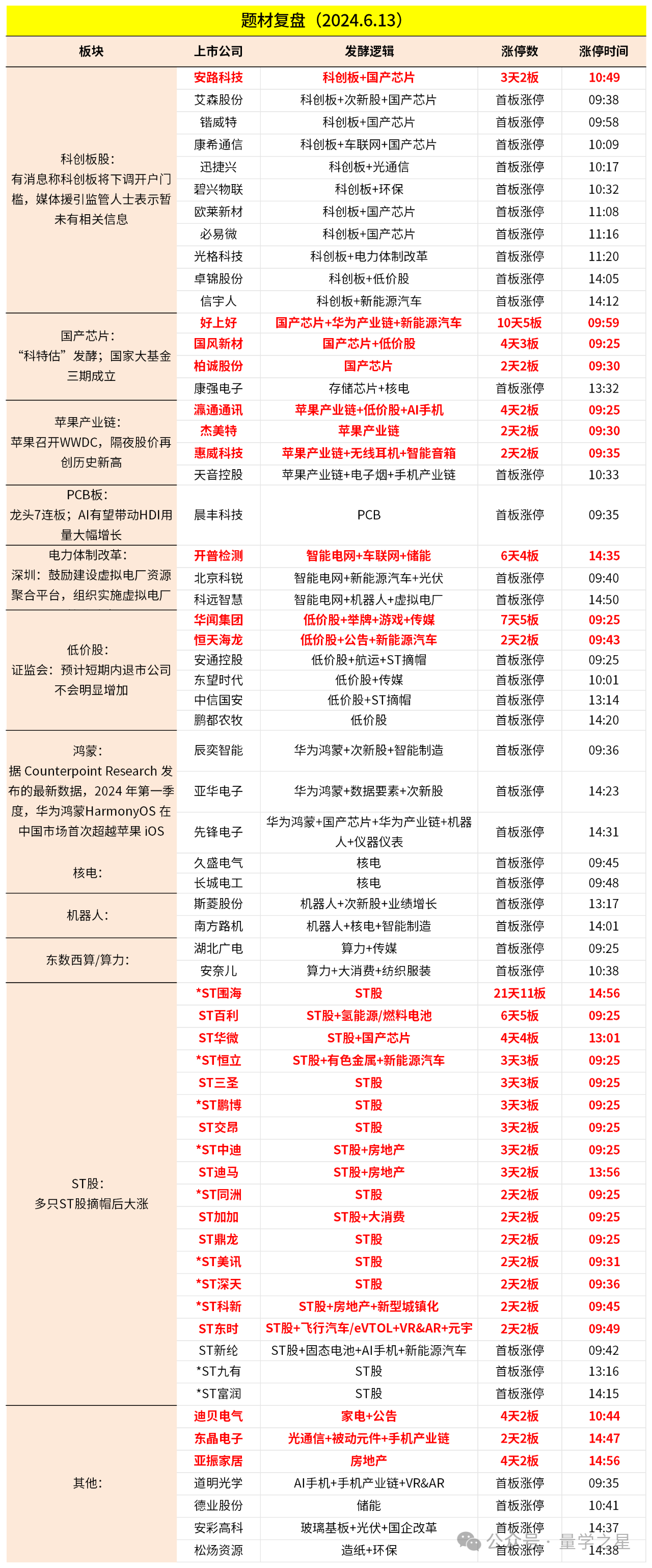 6月13日主题复盘 | 科创板上演涨停潮,苹果产业链分化