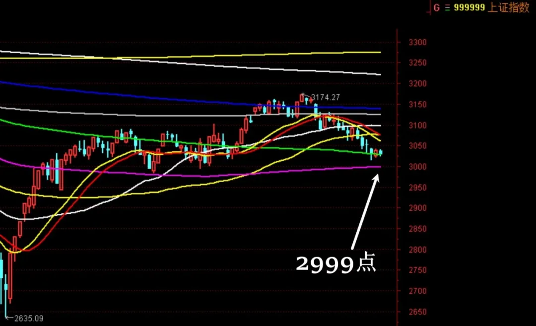 要不，我们先破3000点再反弹？  第5张