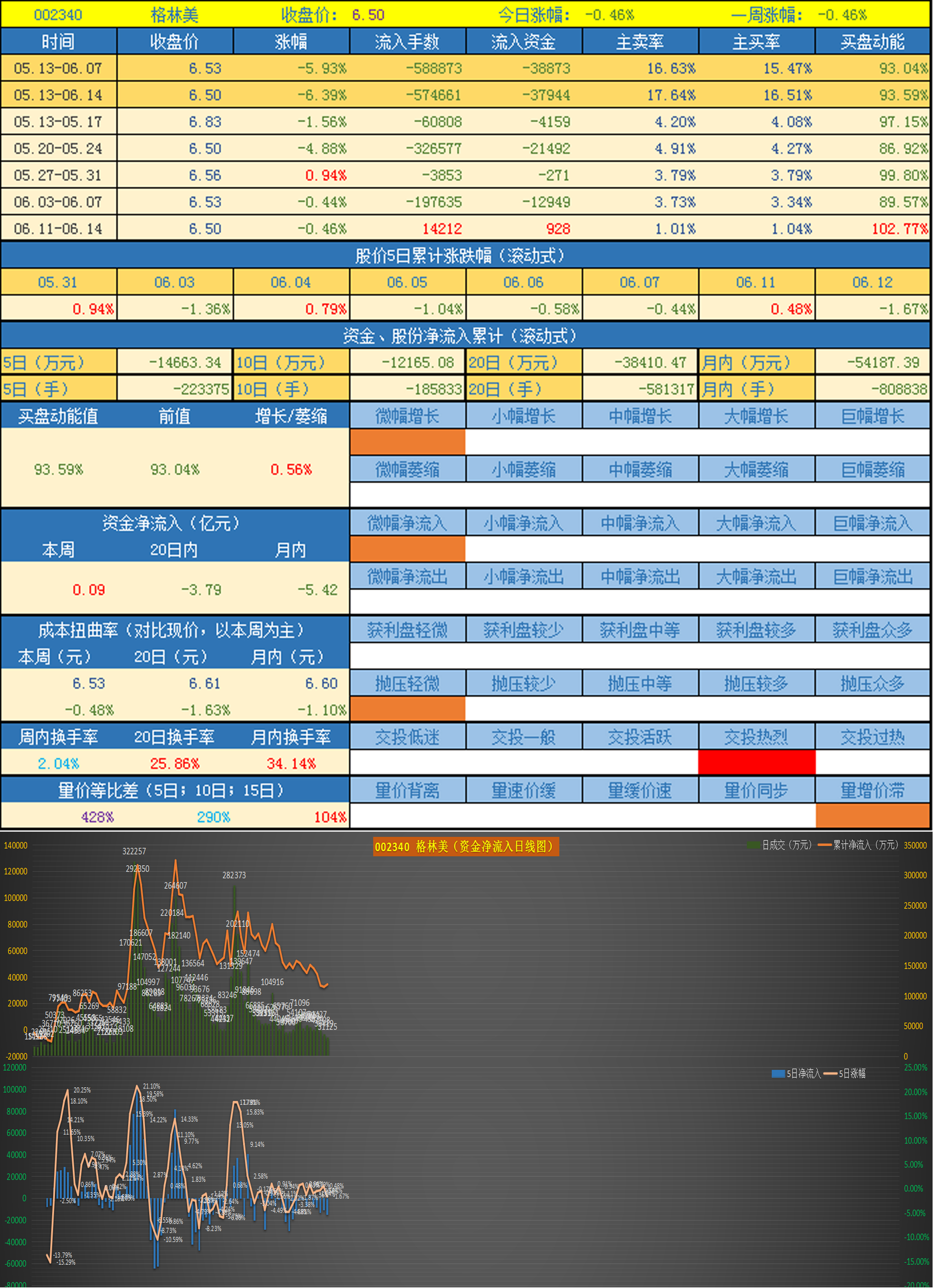 (2) 【002340】 格林美(1) 【600460】 士兰微1.