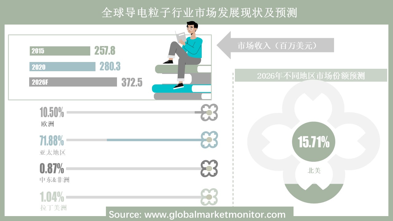 电子产品更新换代加速,为导电粒子行业带来强劲需求