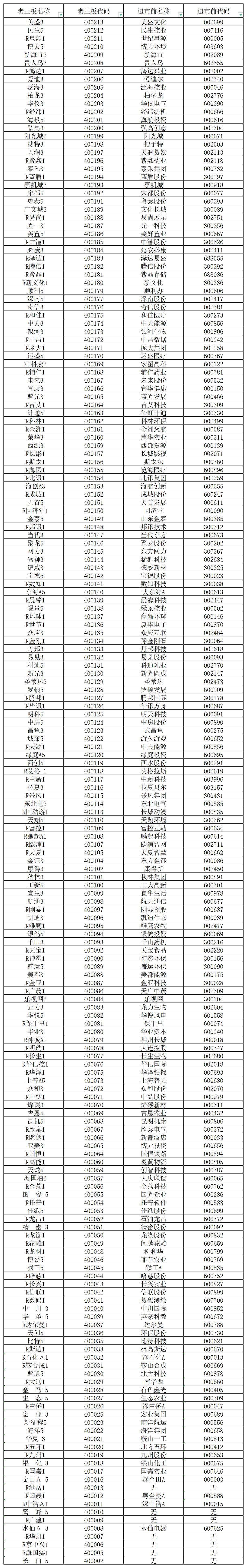 1老三板个股退市前后名称代码表