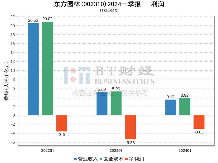 【bt财报瞬析】东方园林2024一季报:财务数据全面解析