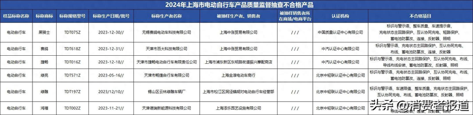 质检资讯|市监局电动自行车抽检:黑骑士,赛鸽等存多项安全缺陷