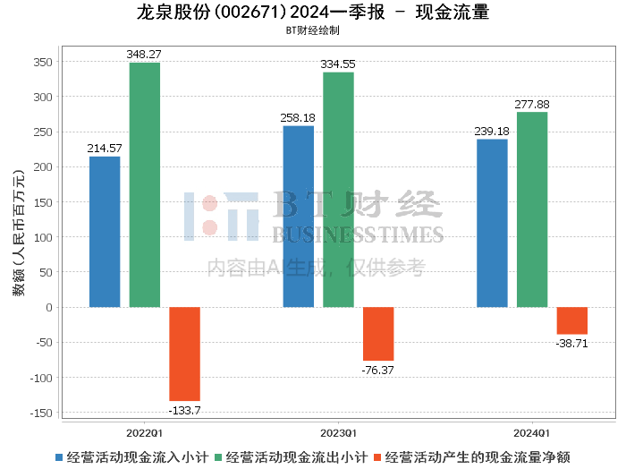 【bt财报瞬析】龙泉股份2024一季报:财务数据详解与分析