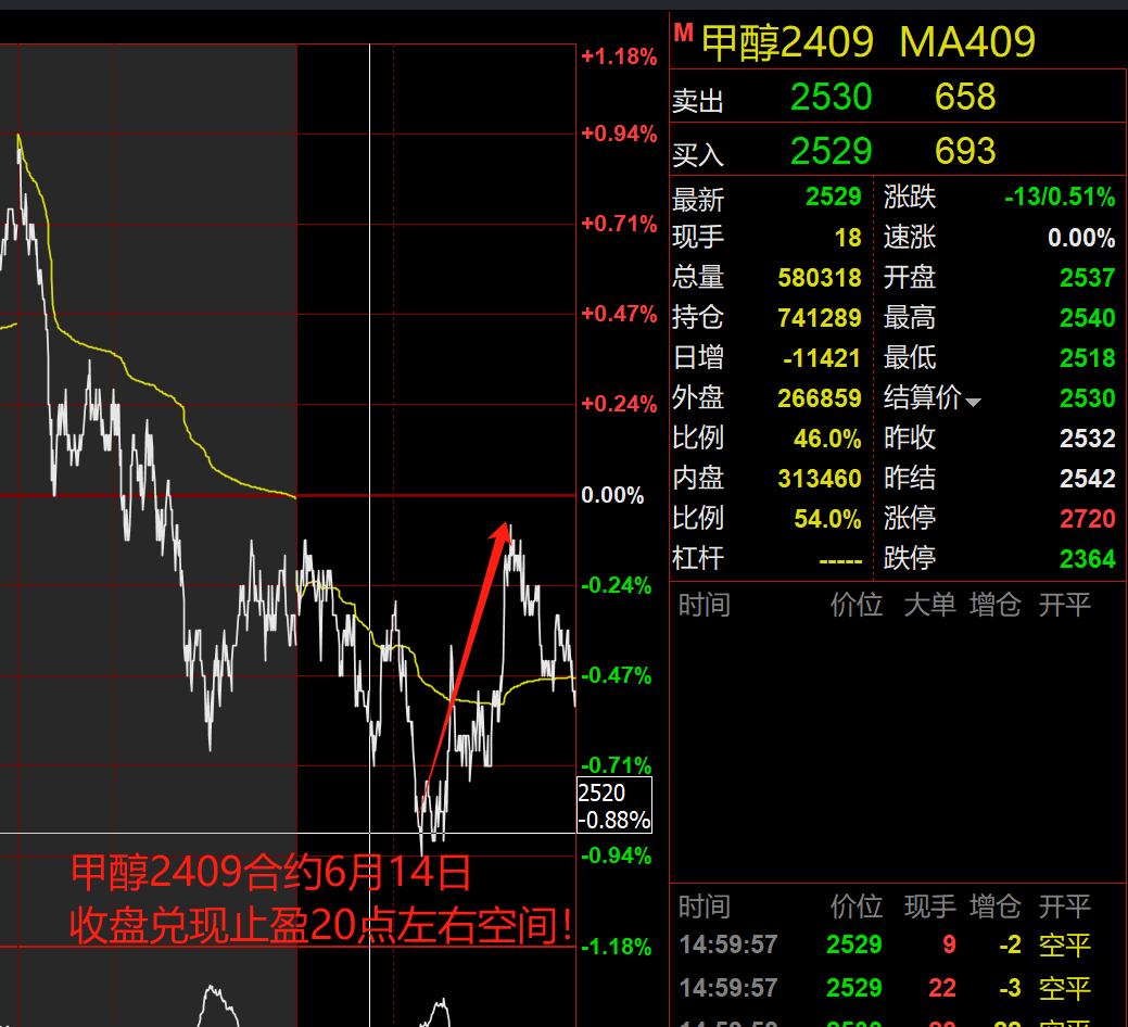 14日止盈品种】:焦煤,豆油,玻璃,甲醇螺纹.
