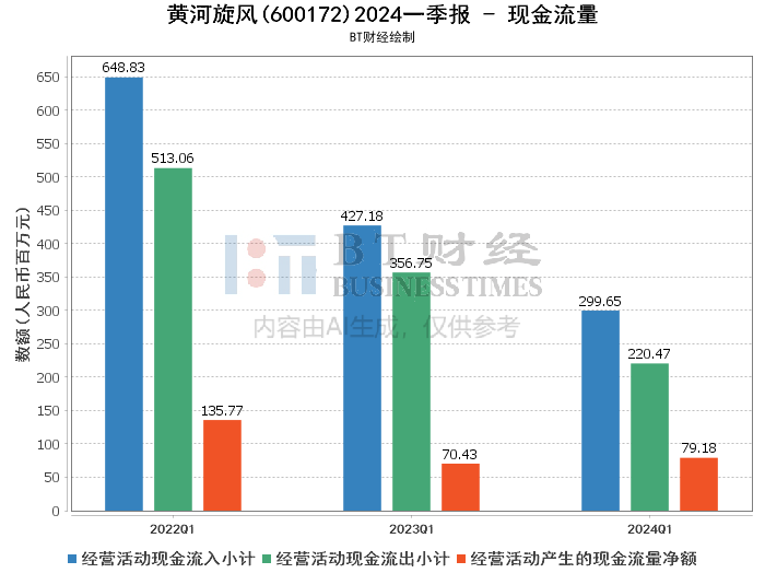 【bt财报瞬析】黄河旋风2024一季报:挑战与机遇并存