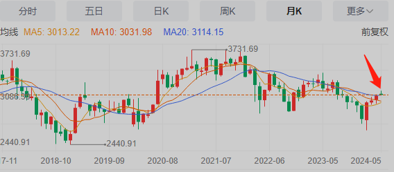 6.14早盘丨纳斯达克创历史新高,上证指数挣扎3000点