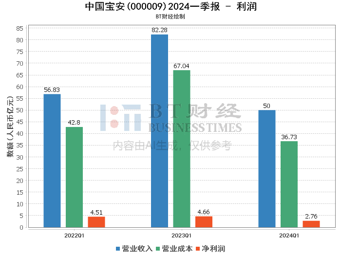 【bt财报瞬析】中国宝安2024一季报财报:资产,利润与现金流量的全面