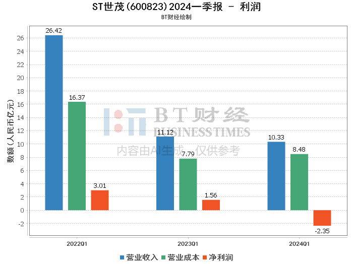 【bt财报瞬析】st世茂2024一季报:财务数据全面解析