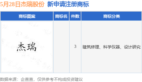 杰瑞股份新提交3件商标注册申请