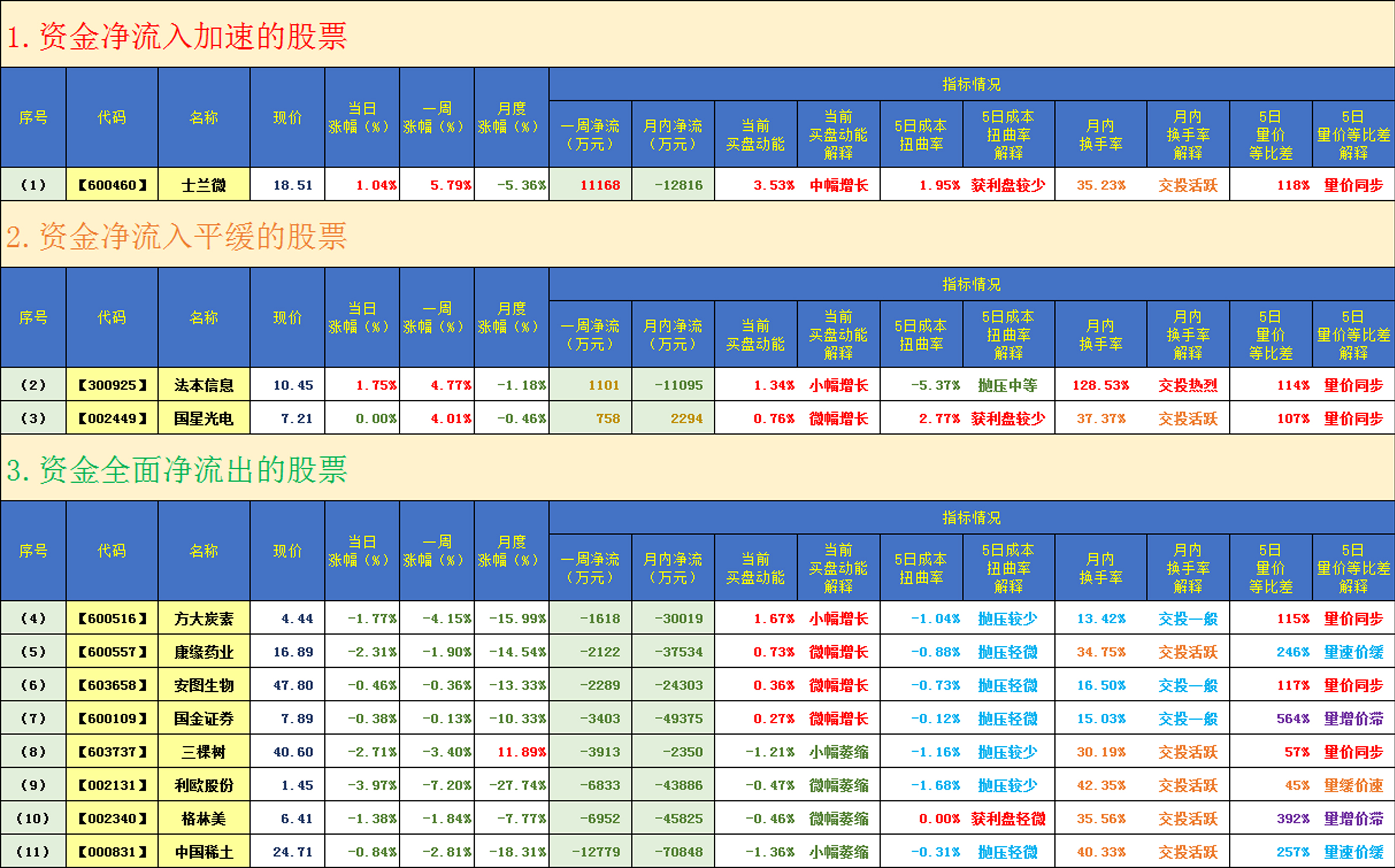 资金净流入平缓的股票(2) 【300925】 法本信息(3) 【002449】 国星