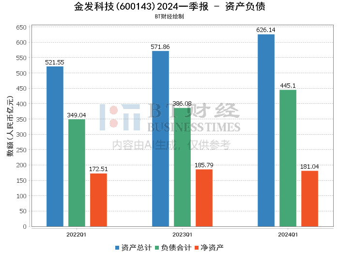 【bt财报瞬析】金发科技2024一季报:资产稳步增长,利润承压,现金流