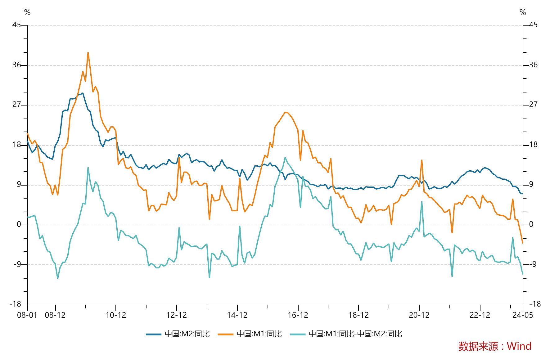 迟来的m2和社融数据