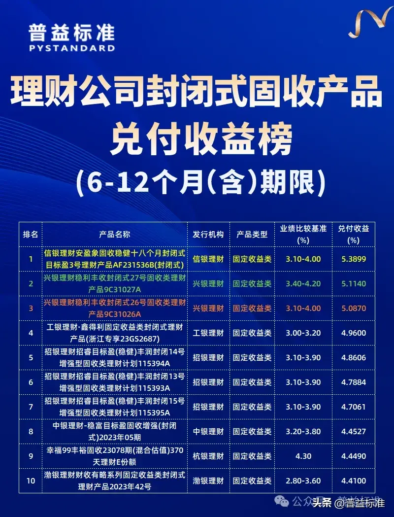 理财公司5月兑付收益榜:兑付收益普遍上升,谁能登顶?