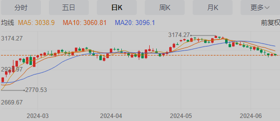 6.14早盘丨纳斯达克创历史新高,上证指数挣扎3000点