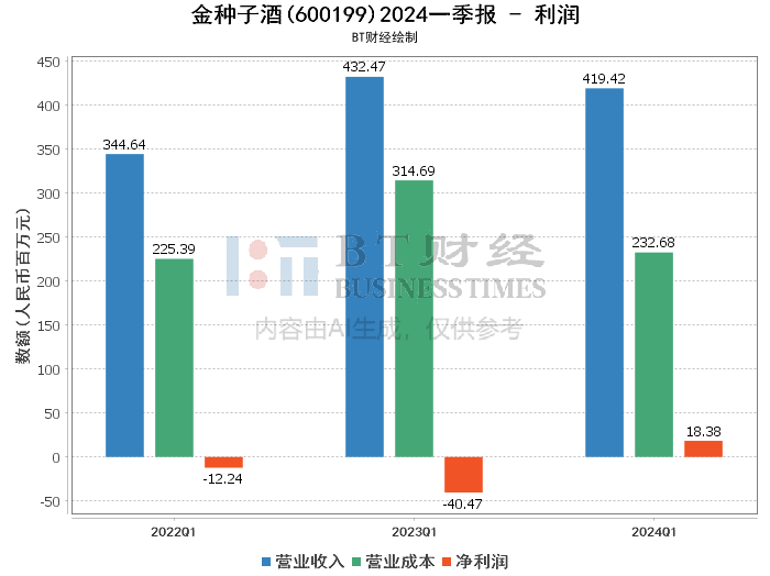 【bt财报瞬析】金种子酒2024一季报:全面革新与战略调整初见成效