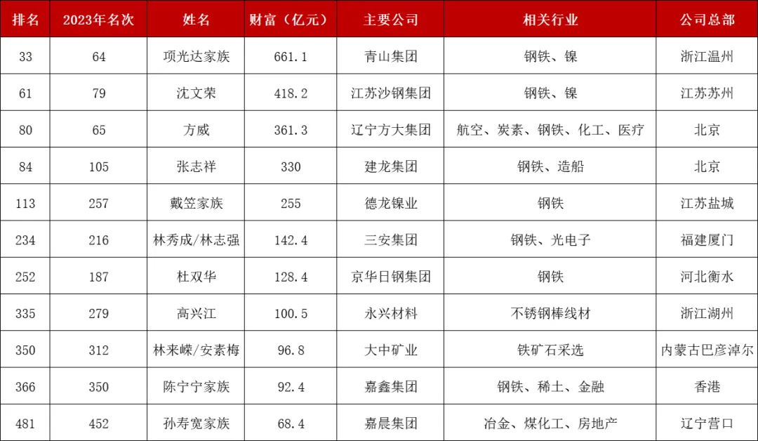 其中,项光达家族,沈文荣,张志祥,戴笠家族排名较去年有所上升,其余登