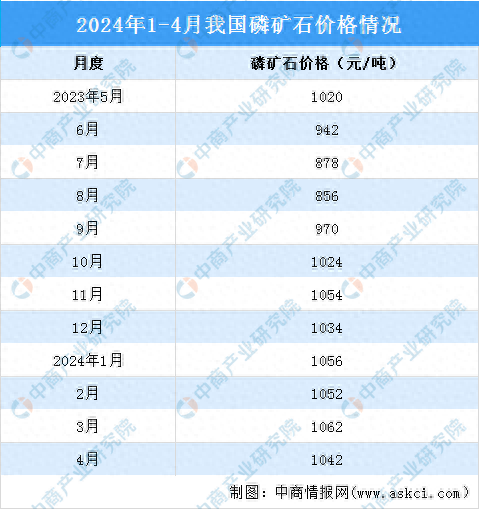 磷矿石参考均价在1062元/吨附近,4月30日均价为1042元/吨,月内价格
