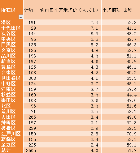 东京房价多少钱一平米?