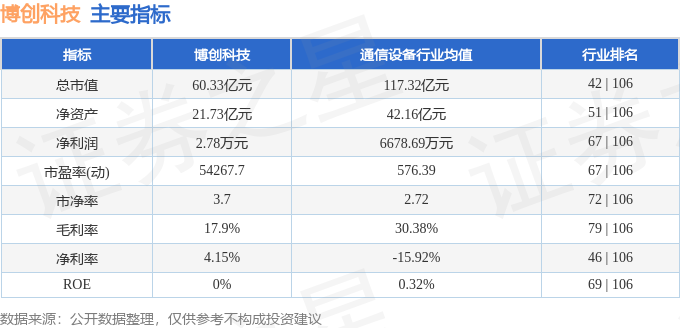 博创科技(300548)6月14日主力资金净买入64763万元