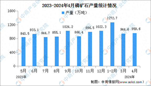 2024年4月中国磷矿石产量及价格情况分析:市场价格下调