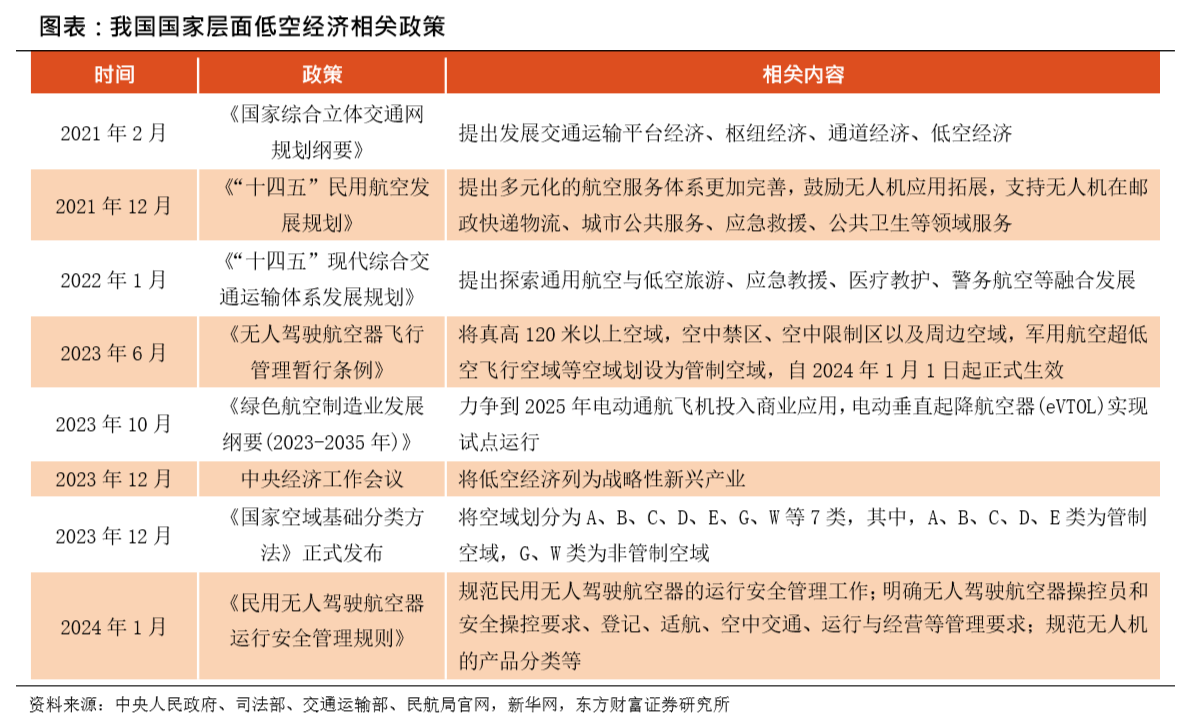 行研丨政策加速落地,低空经济腾飞在即._财富号_东方财富网