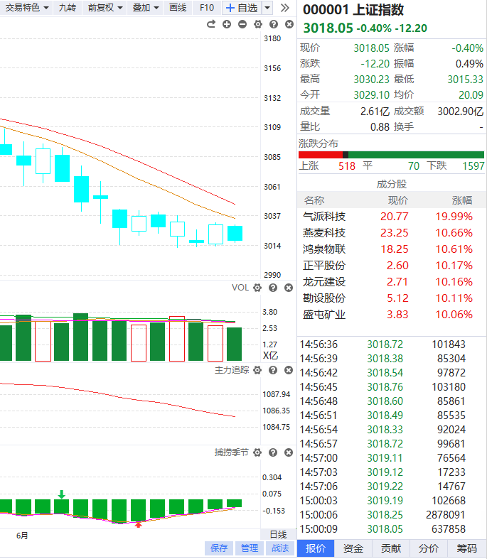 经传多赢股票6月19日 | 收评:分歧中孕育机会