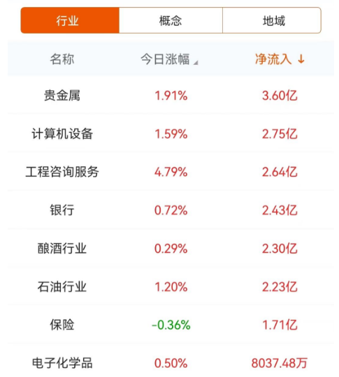 主力复盘:近3亿封板晶方科技 超3亿流出高新兴
