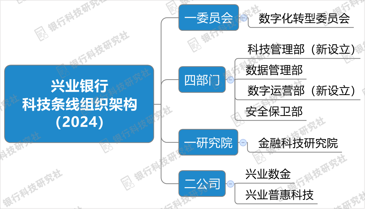 兴业银行多次调整科技条线组织架构,已设“一委四部一院二司”_财富号_东方财富网