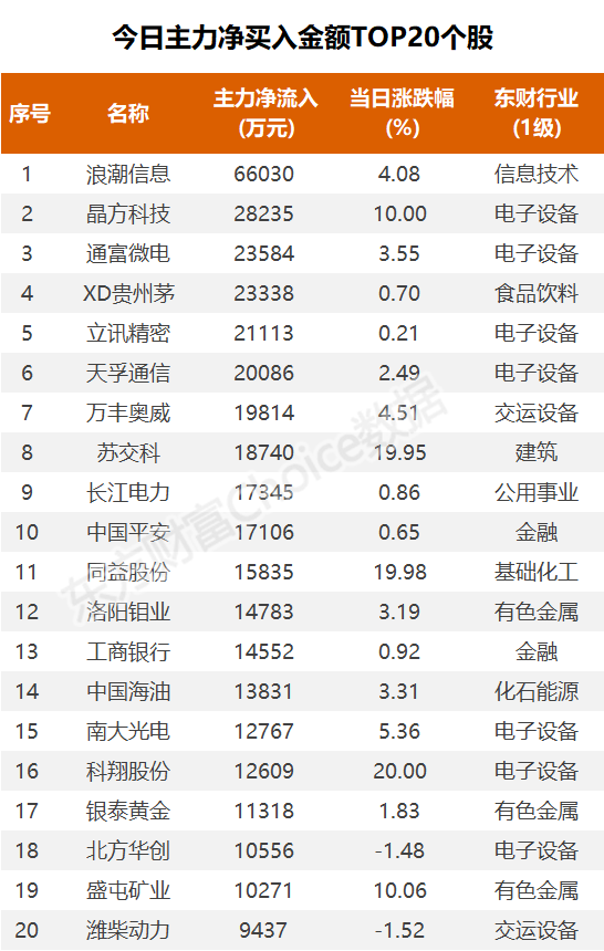 主力复盘:近3亿封板晶方科技 超3亿流出高新兴