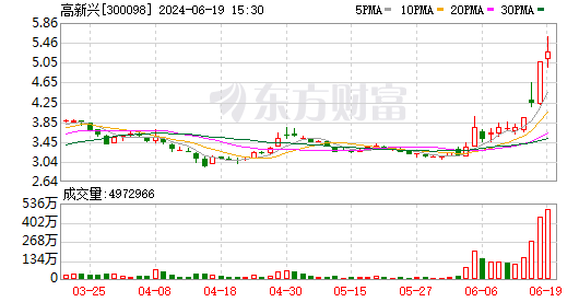 主力复盘:近3亿封板晶方科技 超3亿流出高新兴