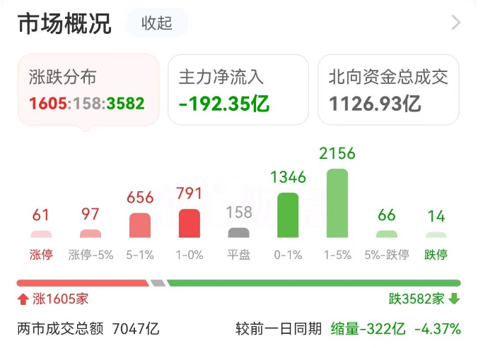 主力复盘:近3亿封板晶方科技 超3亿流出高新兴