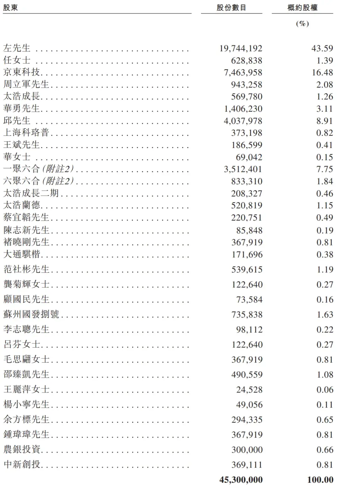 京东前十大股东图片