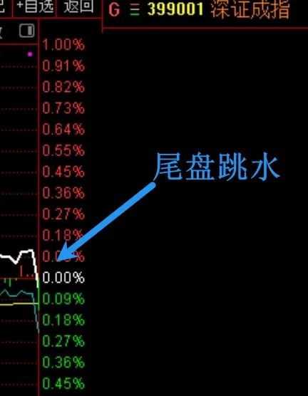 A股尾盘究竟出了什么事，竟然会这样？  第2张