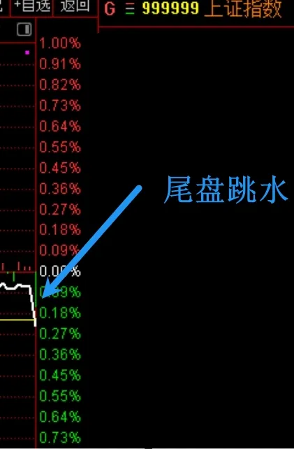 A股尾盘究竟出了什么事，竟然会这样？  第1张