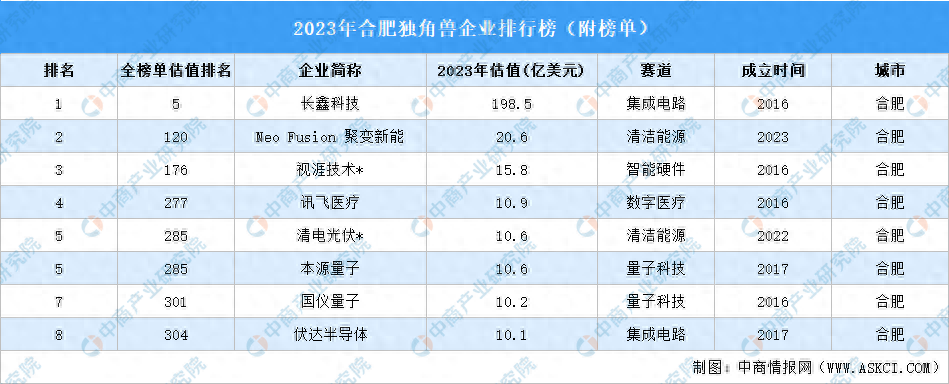 2023年合肥独角兽企业排行榜_财富号_东方财富网