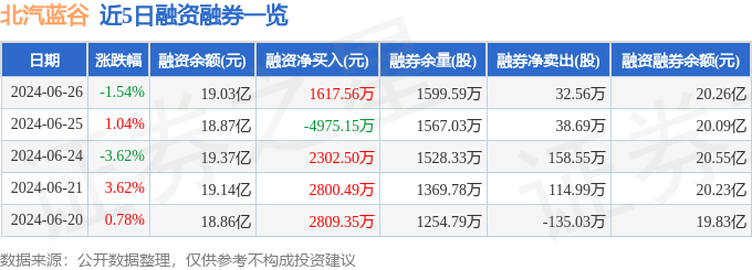 北汽蓝谷(600733)6月26日主力资金净卖出1.62亿元