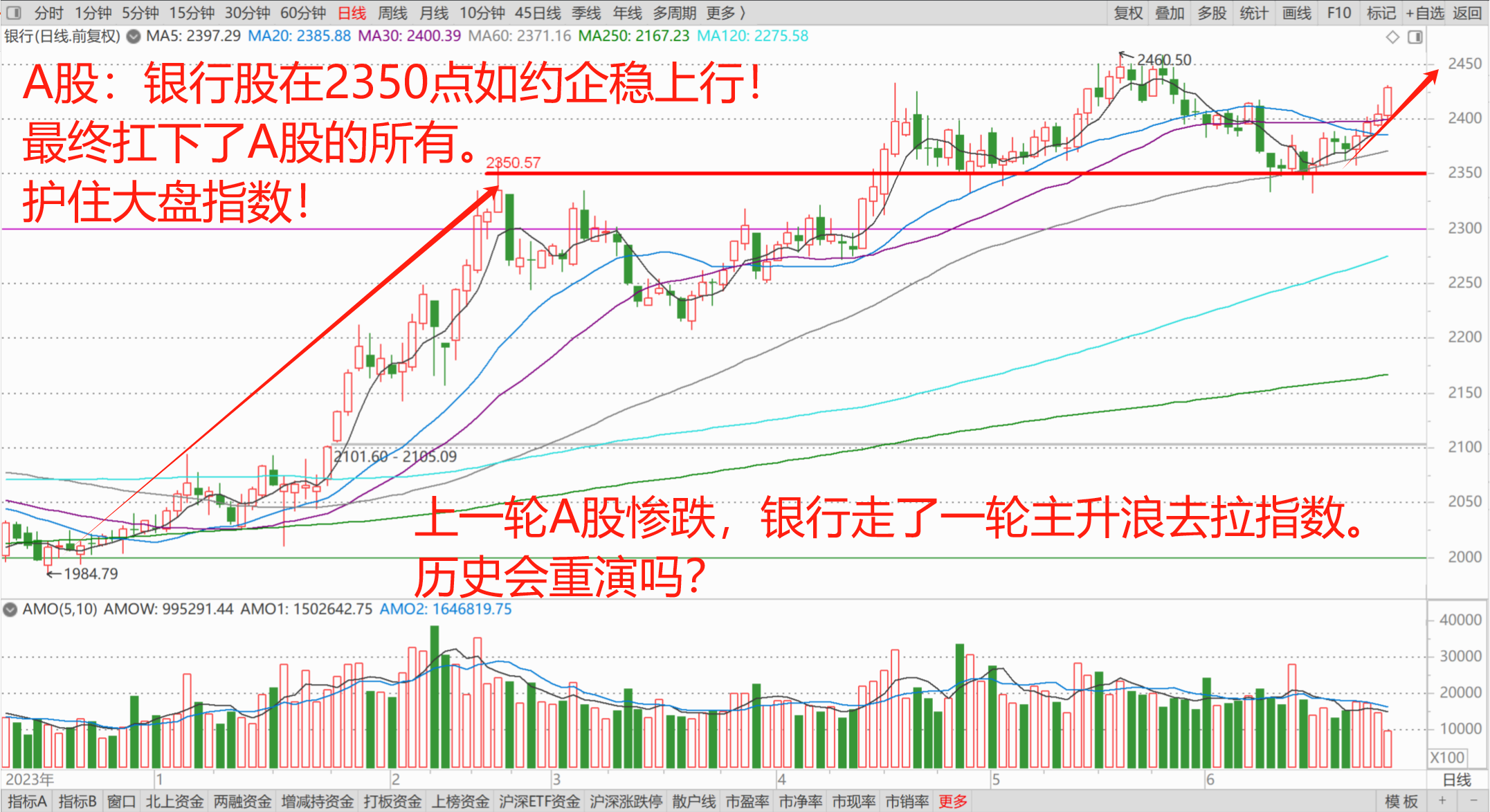 A股下跌破位,必定严格风控!银行股最终扛下了所有!_财富号_东方财富网