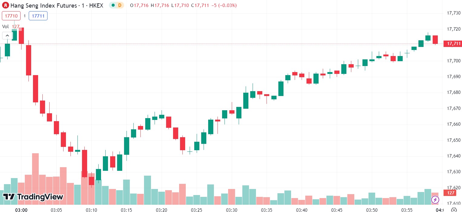 全球股市 | 美股三大指数小幅收高,亚马逊续创历史新高