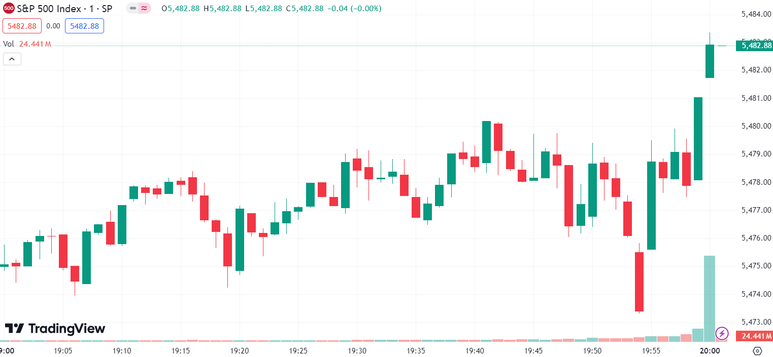 全球股市 | 美股三大指数小幅收高,亚马逊续创历史新高