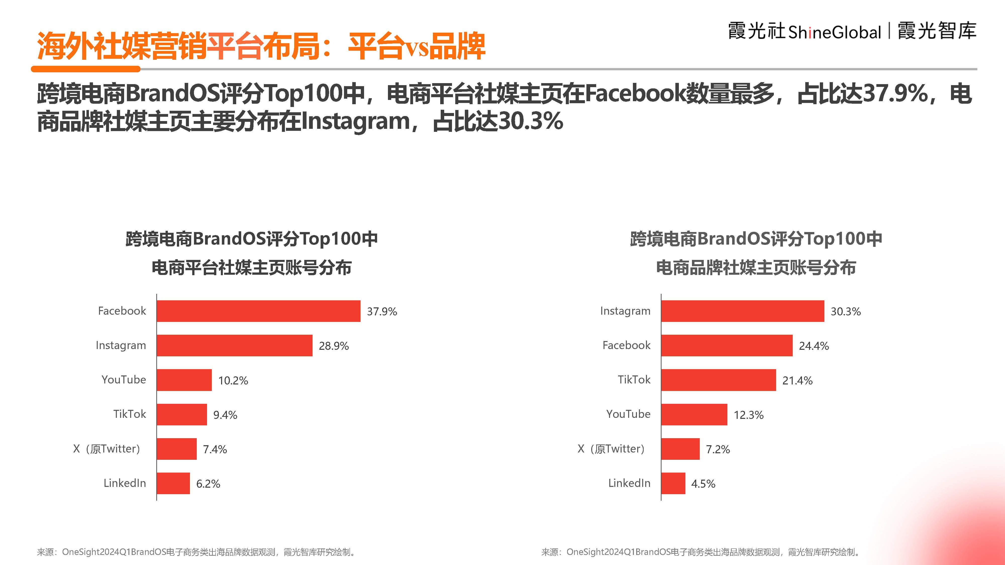 中国跨境电商海外营销观察附下载